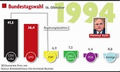Bundestagswahl 1994: Auszüge aus der BZ-Berichterstattung - Deutschland ...