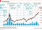 Silicon Valley History & Future