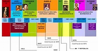 La Historia en Cuarto de la ESO: Tema 4. La España del siglo XIX
