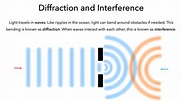 Diffraction of Light — Definition & Overview - Expii