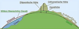 MaxPunkte - Geoidhöhe, Ellipsoidhöhe und Meereshöhe