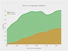 NYC vs. LA: Population 1900-2010 | filled line chart made by Dreamshot ...
