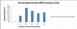 drug entrapment efficiency of lornoxicam | Download Scientific Diagram
