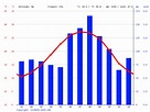 Charleston climate: Average Temperature, weather by month, Charleston ...