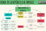 Esquema DE LA REPÚBLICA AL IMPERIO