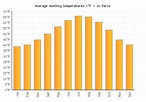 Paris Weather averages & monthly Temperatures | France | Weather-2-Visit