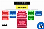 Mapa Mental Oncenio de Leguia - Antecedentes República Aristocrática ...