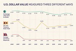 Value of the U.S. Dollar: Trends, Causes, and Impacts