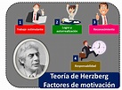 Teoría de Herzberg - Qué es, factores y ejemplos