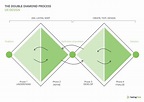 Human Centered Design Double Diamond Design Process - Smithcoreview