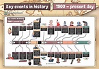 History Timeline Of Events | All in one Photos