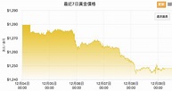 黃金價格資訊站 - 金價一週走勢 12/4～12/9 PM12:12 金價下滑，跌至近5個月低位。...