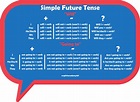 Simple Future Tense in English | englishacademy101