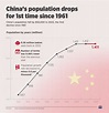China's population growth sees record fall in 6 decades