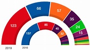 A major party and four median parties in one Parliament: the Spanish ...