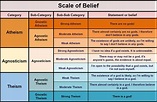 Newly Updated 'Scale Of Belief' Charting The Relationships Between ...