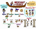 Merchant of Venice Graphic Organizer by John Curtis | TPT