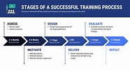 How to Create a Successful Employee Training and Development Program ...
