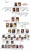 The Lineage Of The British Royal Family | Royal family trees, Queen ...