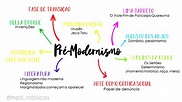 MAPA MENTAL SOBRE PRÉ-MODERNISMO - Maps4Study