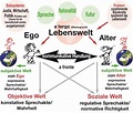 Habemas Lebenswelt (Schaubild) | Karteikarten online lernen | CoboCards