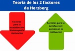Teoría de la Motivación e Higiene de Herzberg: Claves para el Éxito ...