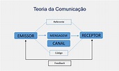 Canais de comunicação: o que são + 4 tipos e exemplos