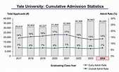 Yale University Admission Statistics Class of 2024 - IVY League