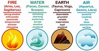 Elements of zodiac: The Groups of Zodiacs