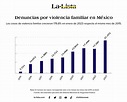 Violencia de género en México: delitos crecieron en enero de 2023