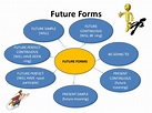 If there is a will, there is a way!: FUTURE FORMS