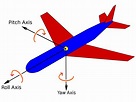Aircraft principal axes - Wikiwand