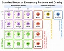 What is the Standard Model in Particle Physics?