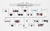 Michael Jackson- Career Chronology by Jenessa Norman on Prezi