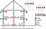 Optimale Luftmischung durch Pendellüftungssysteme | Gebäudetechnik ...