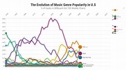 Musical Genres Chart