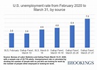 Unemployment Rate Today April 2020 - YEMPLON