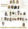 AMARNA FAMILY TREE | Ancient egypt history, Ancient egyptian art ...