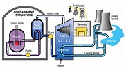 Schematic Diagram Of Nuclear Reactor