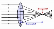 Optische Linsen - Physikunterricht-Online