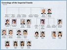 Genealogia da Família Imperial - Made in Japan