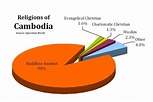 Cambodia Religion | All about 4 Major Religions in Cambodia
