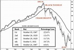 Graphic Anatomy Of A Stock Market Crash: 1929 Stock Market Crash, Dot ...