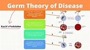 Germ Theory of Disease | Koch's Postulates - YouTube