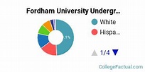 Fordham University Diversity: Racial Demographics & Other Stats