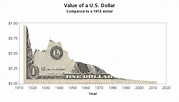 Value of a U.S. Dollar (over time)