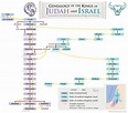 Kings of Judah and Israel: Chart | NathanRichardson.com