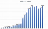 Will the 2020 Census Reveal How Many People Actually Live in NYC? (2022)