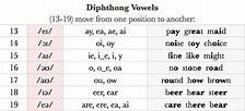 diphthong-vowels - Pronunciation Studio
