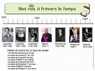 Les rois des belges | Roi, Sciences au primaire, Belge